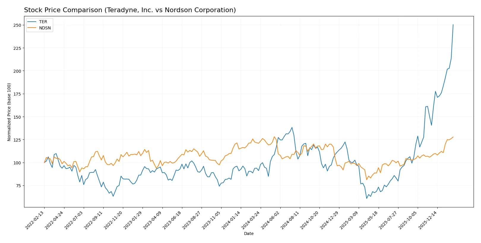 stock price comparison