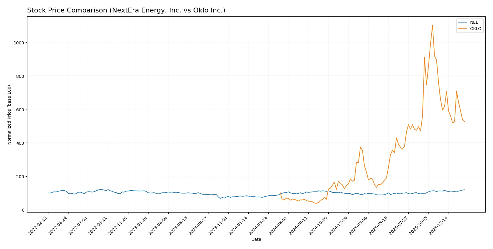 stock price comparison