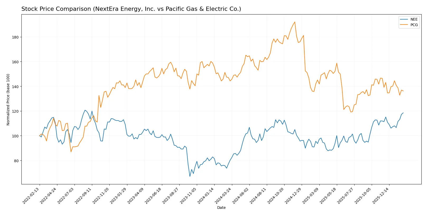 stock price comparison