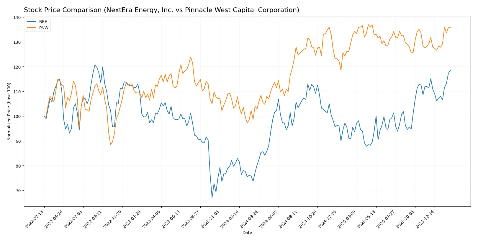 stock price comparison