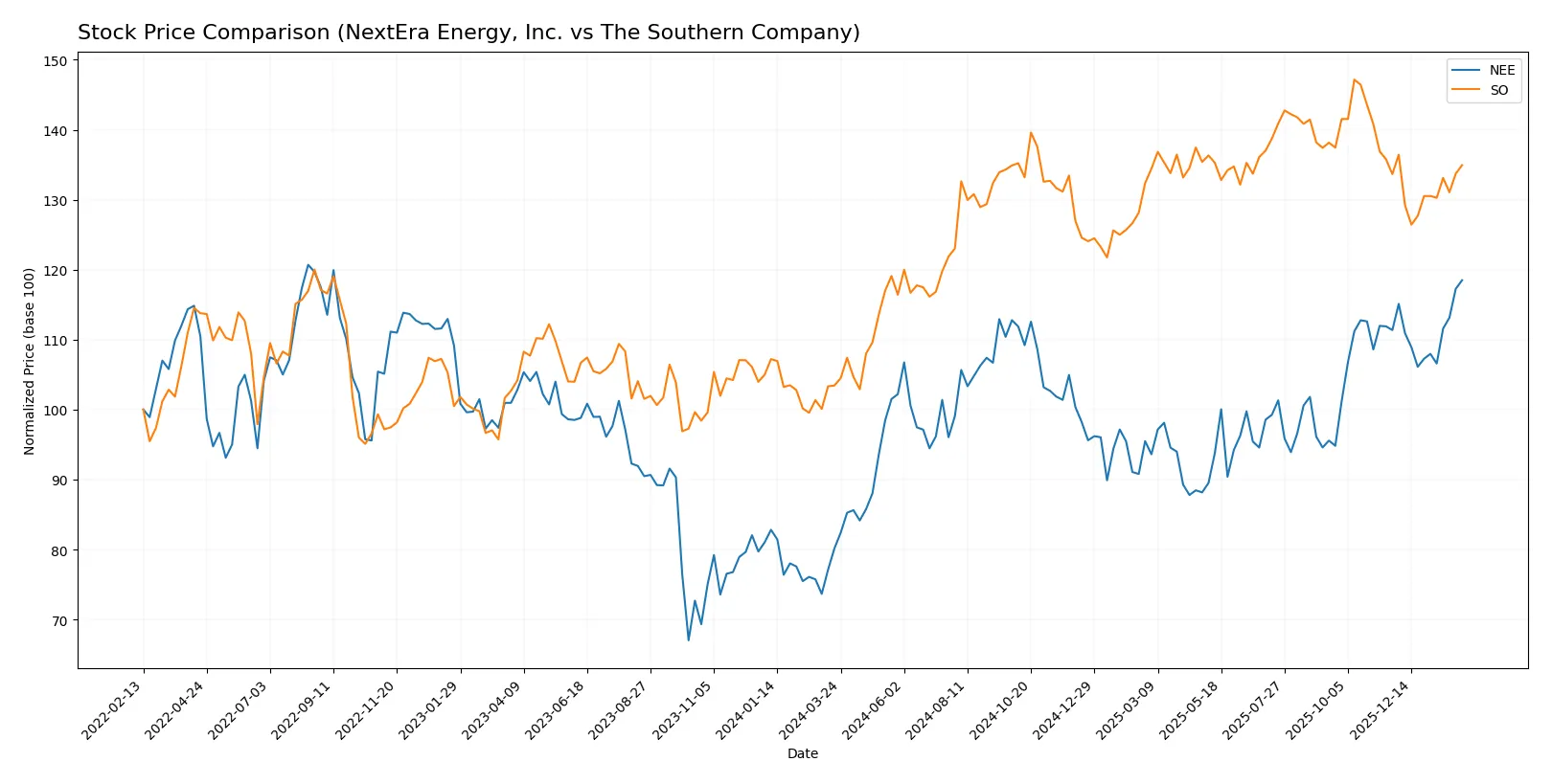 stock price comparison