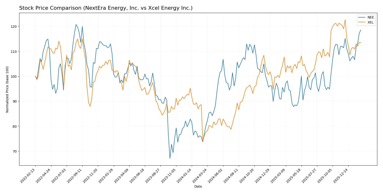 stock price comparison