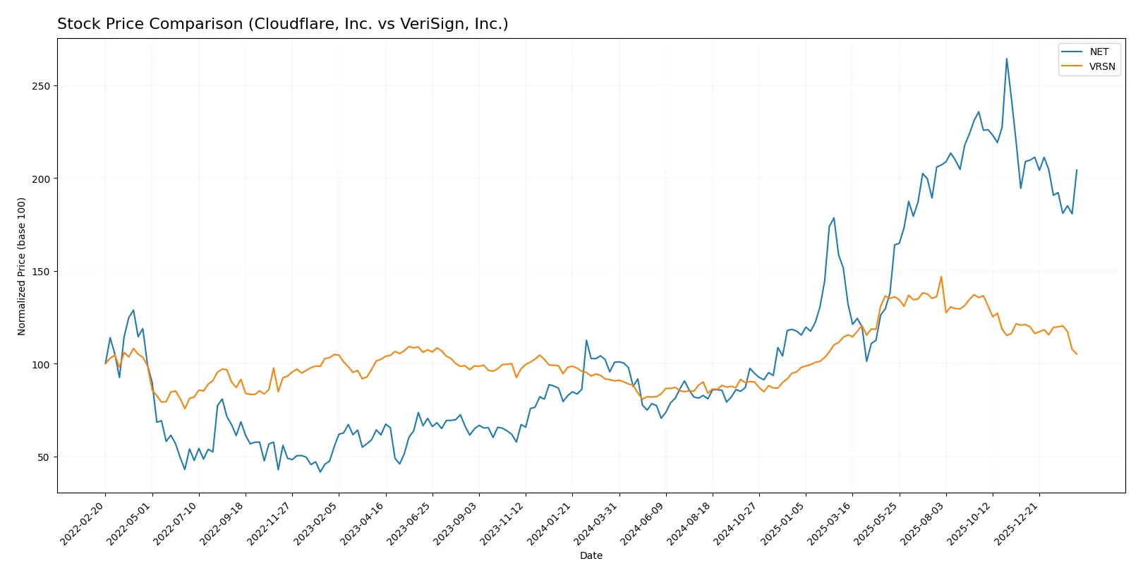 stock price comparison