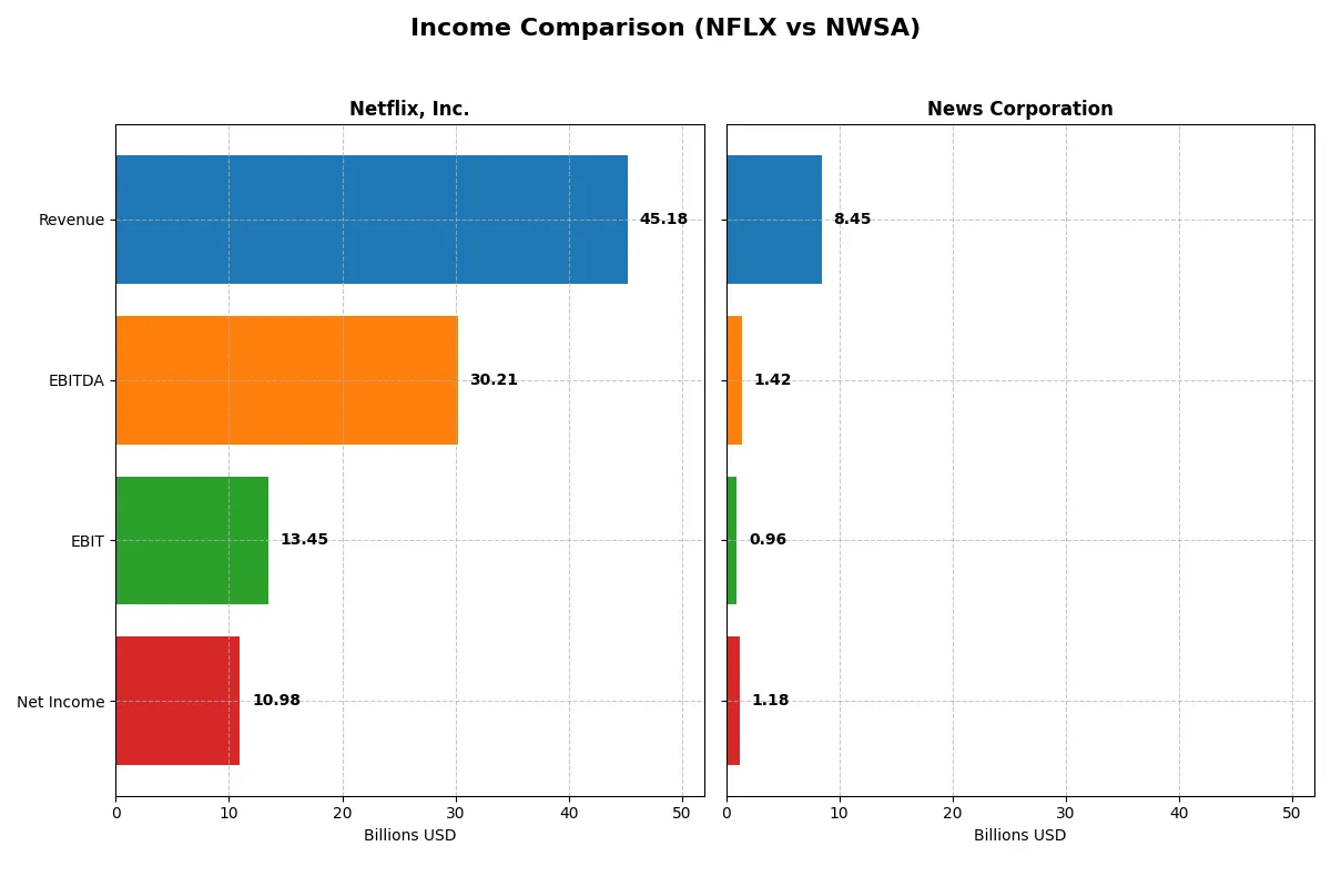 income comparison