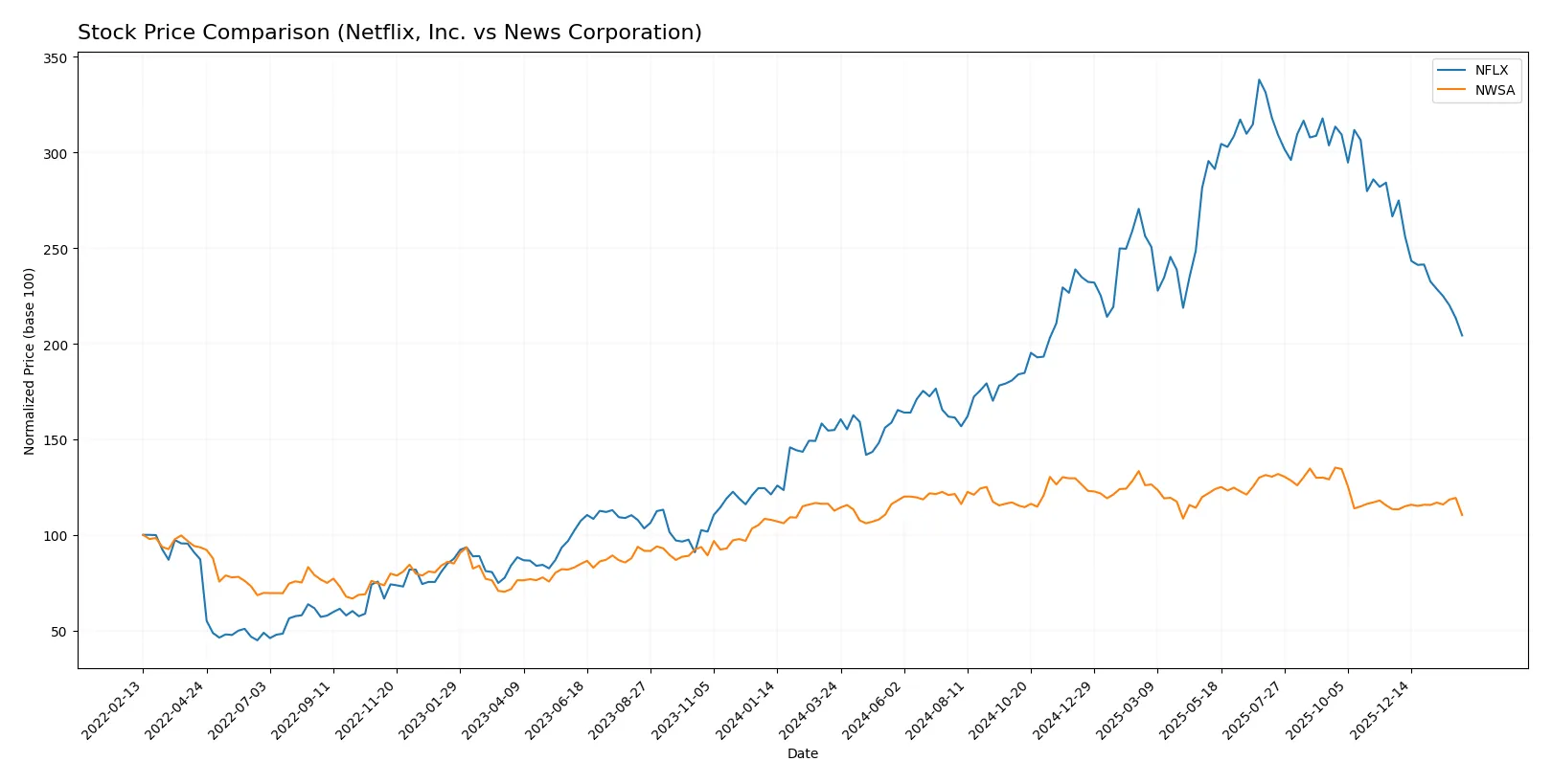 stock price comparison