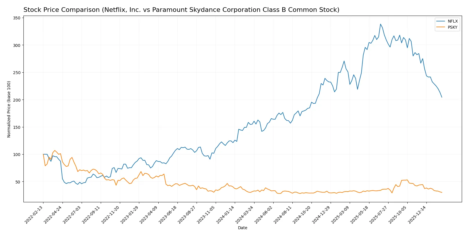 stock price comparison