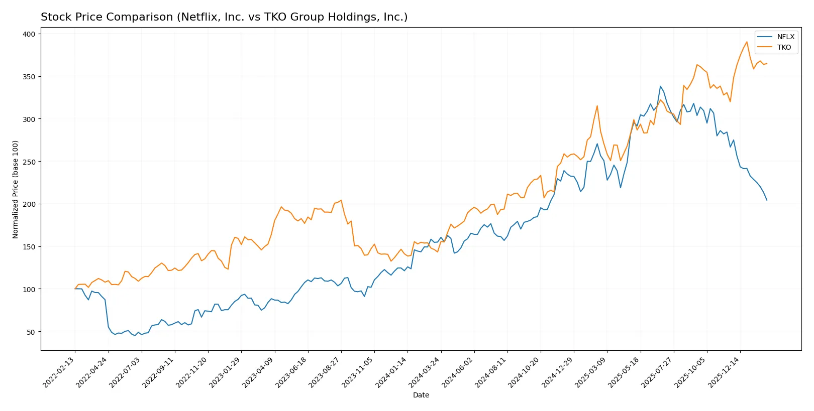 stock price comparison