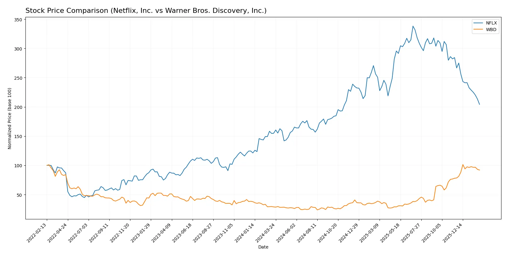stock price comparison