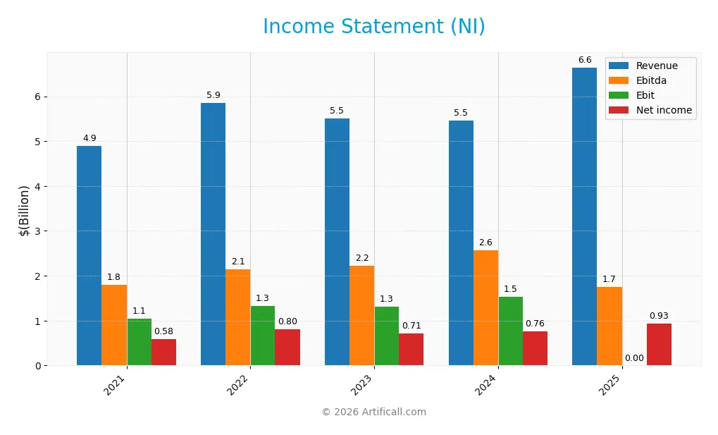income statement