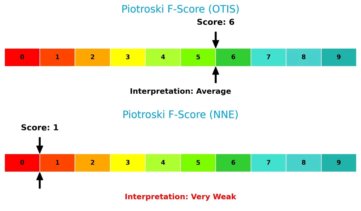 piotroski f score comparison