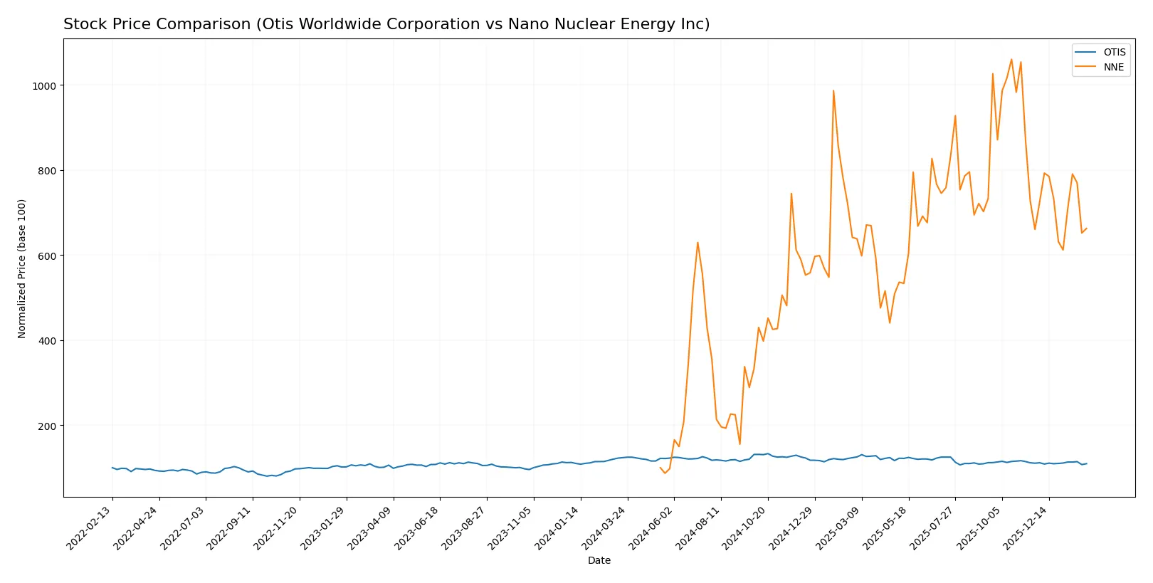stock price comparison