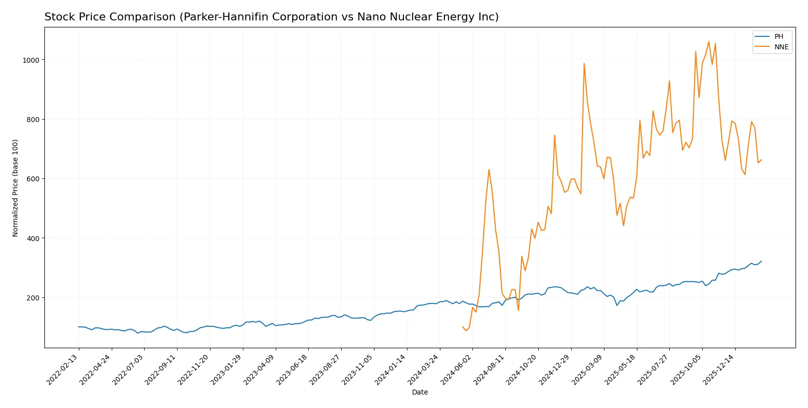 stock price comparison