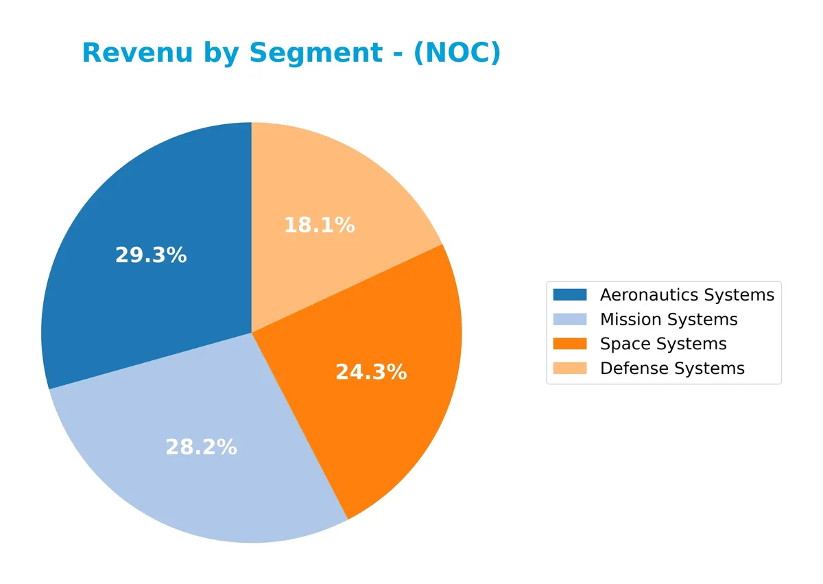 revenue by segment