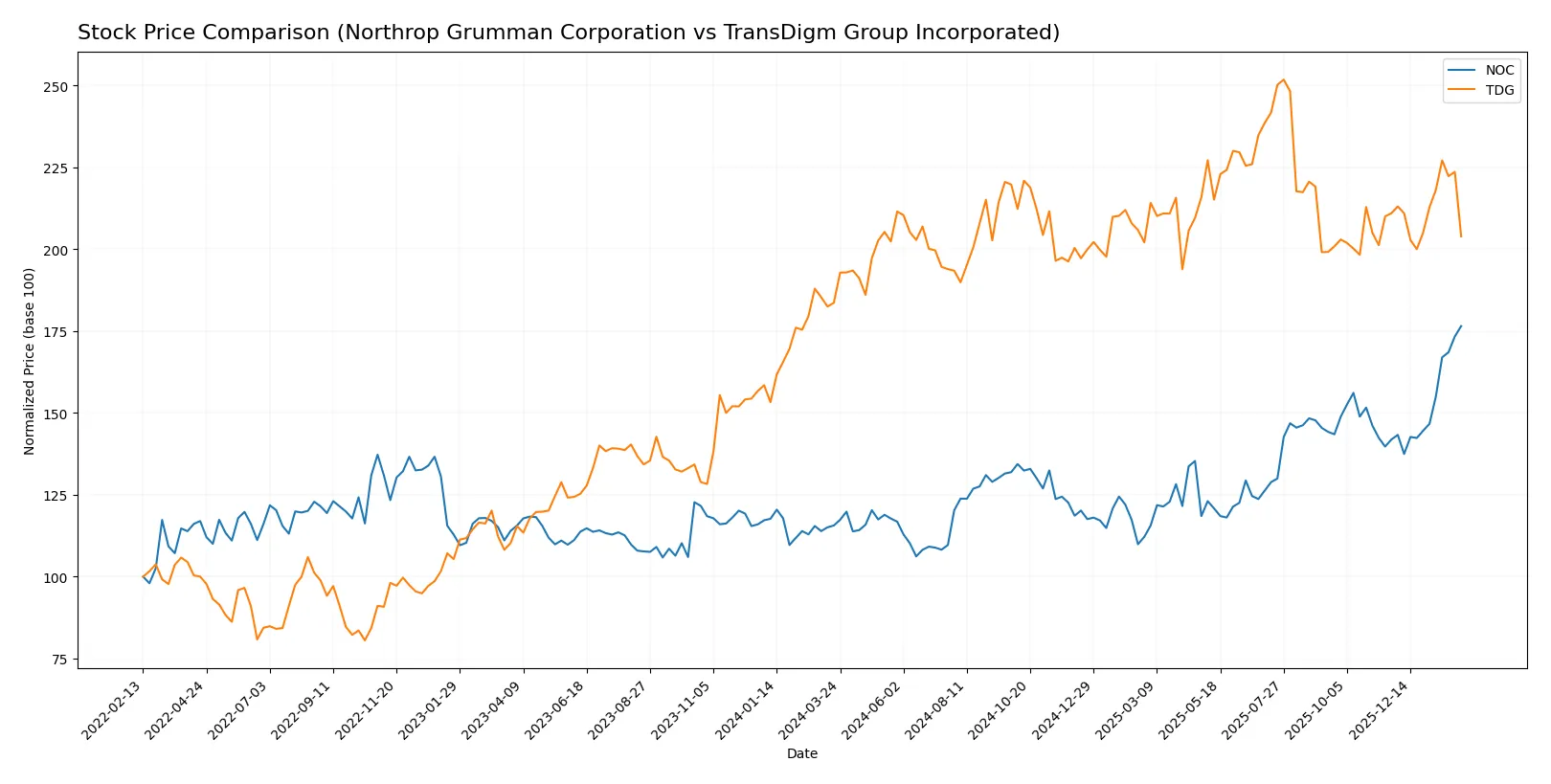 stock price comparison