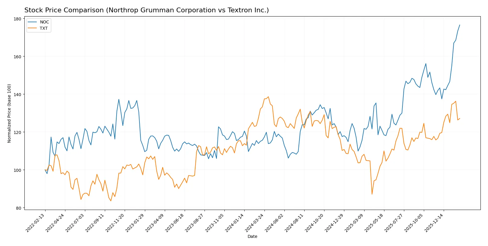 stock price comparison