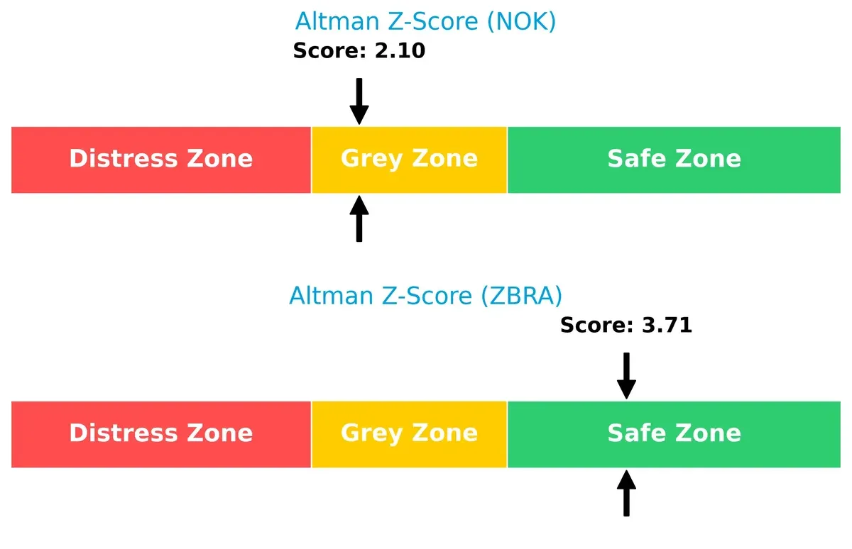 altman z score comparison