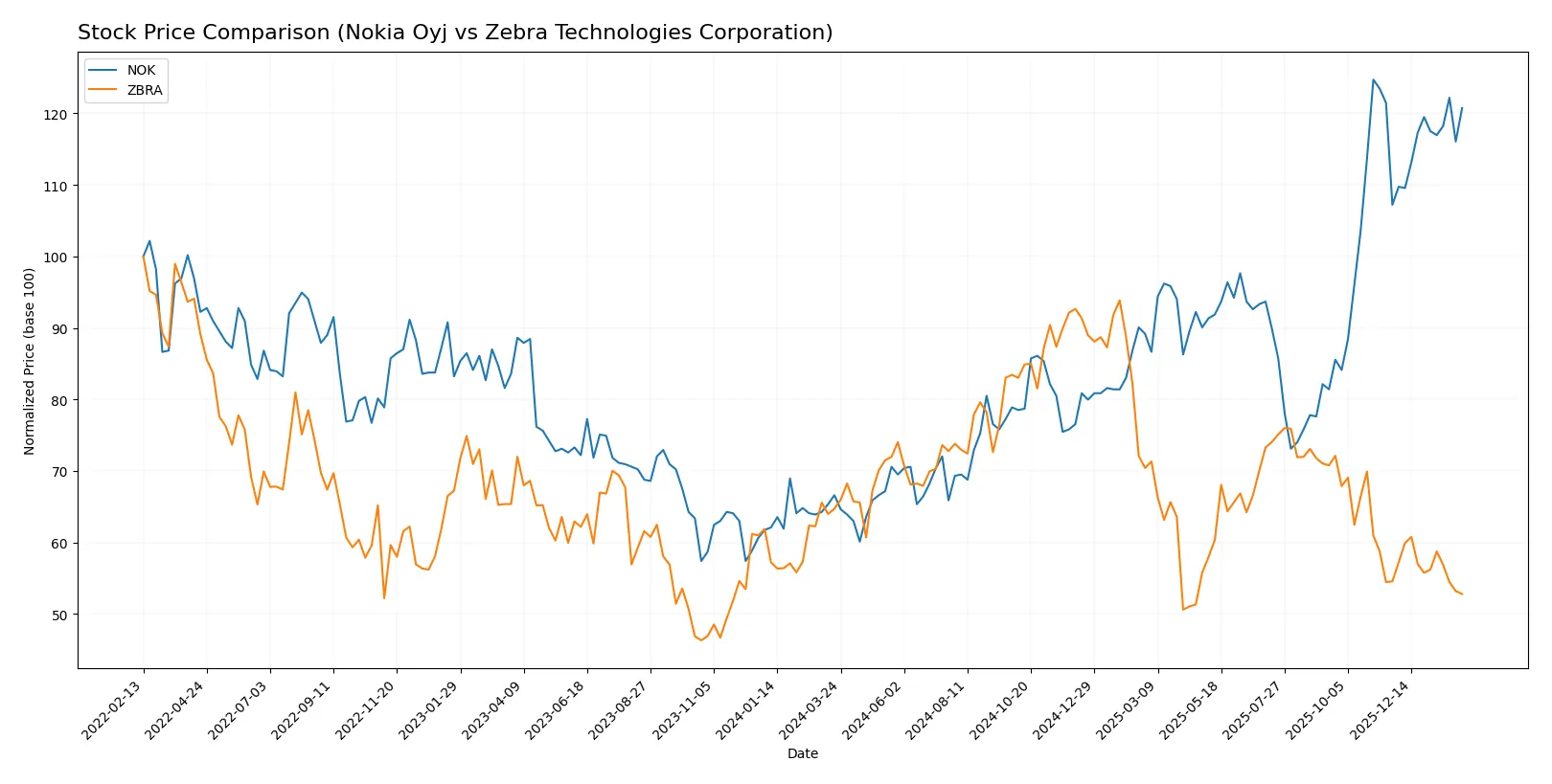 stock price comparison