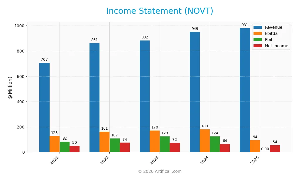 income statement