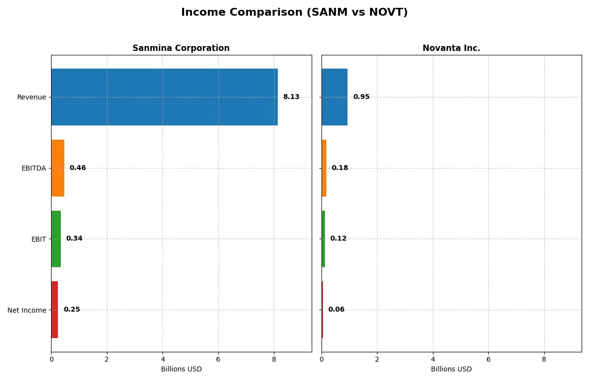 income comparison