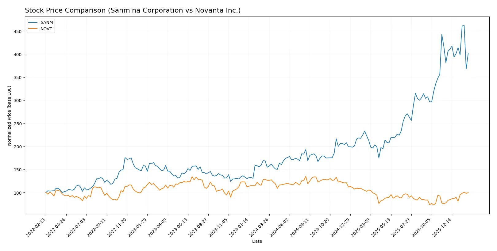 stock price comparison