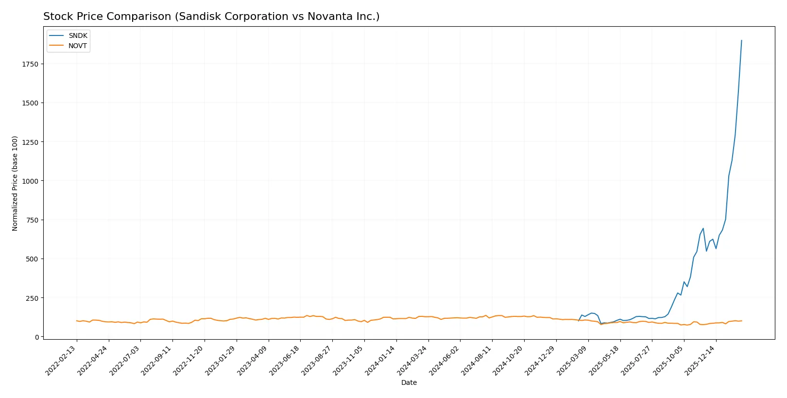 stock price comparison