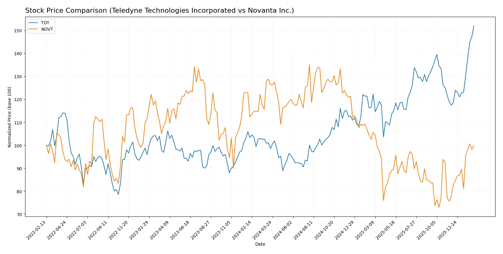stock price comparison