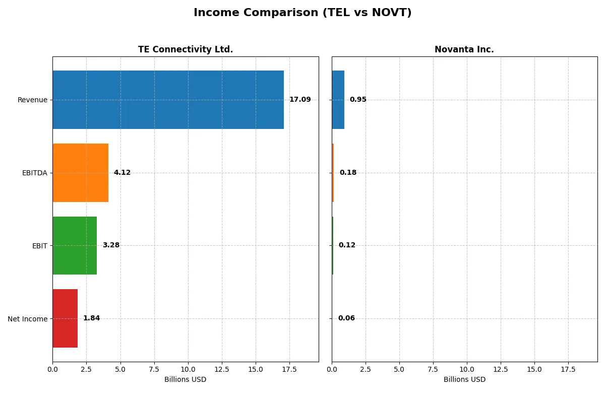 income comparison
