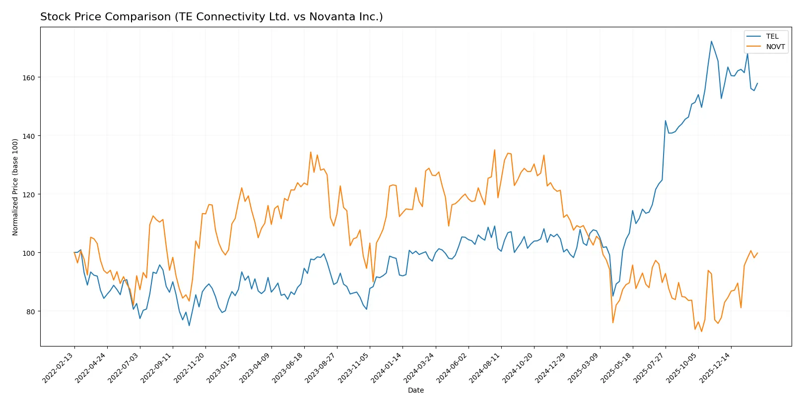 stock price comparison