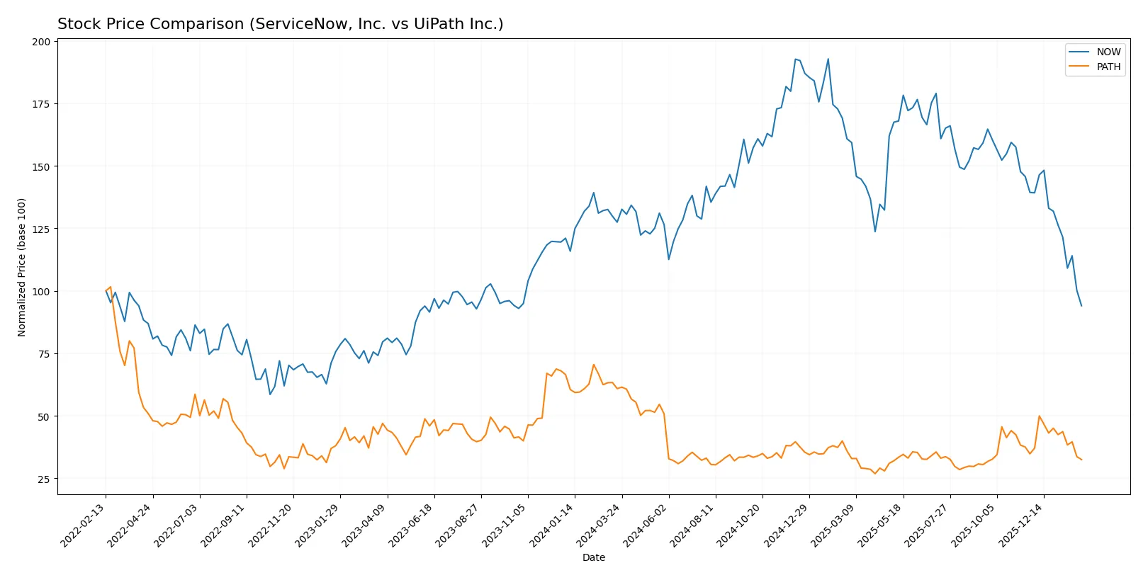 stock price comparison