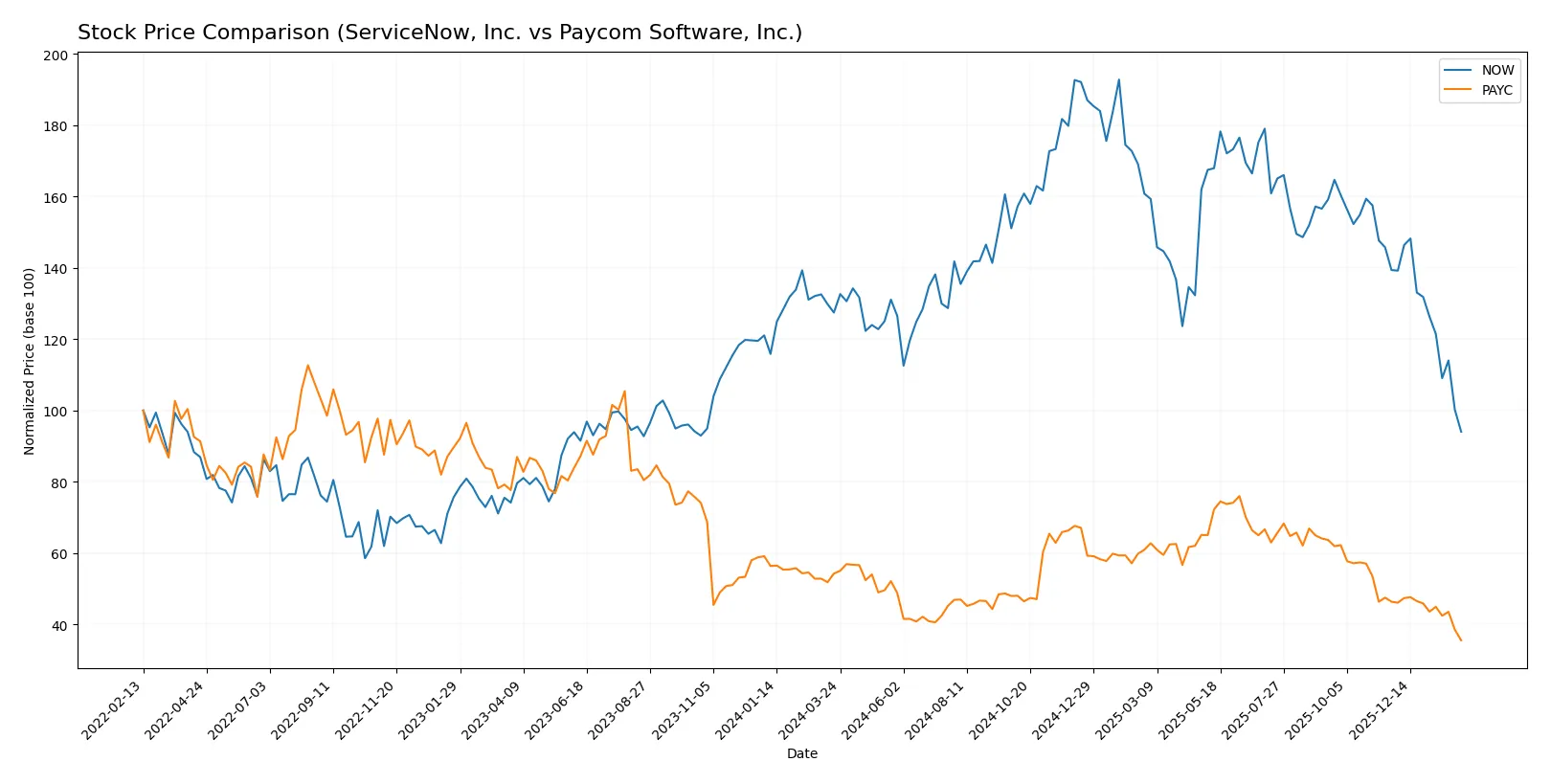 stock price comparison