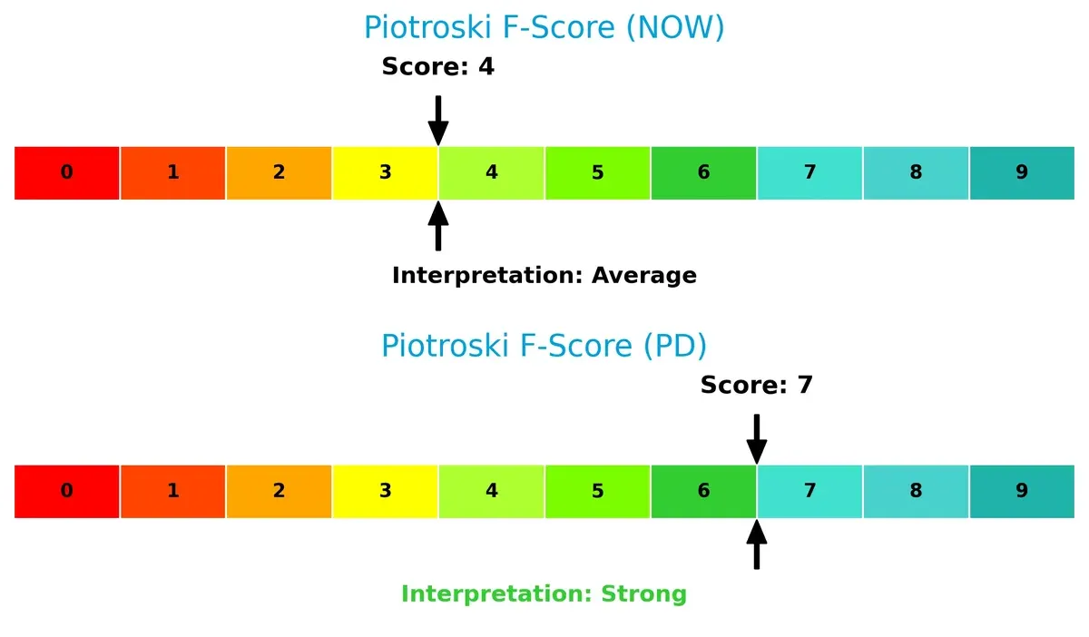 piotroski f score comparison
