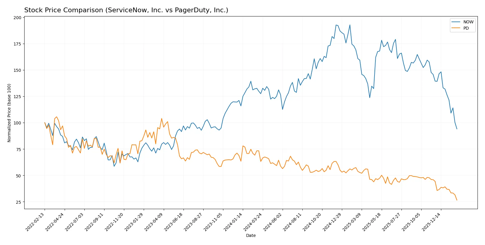 stock price comparison