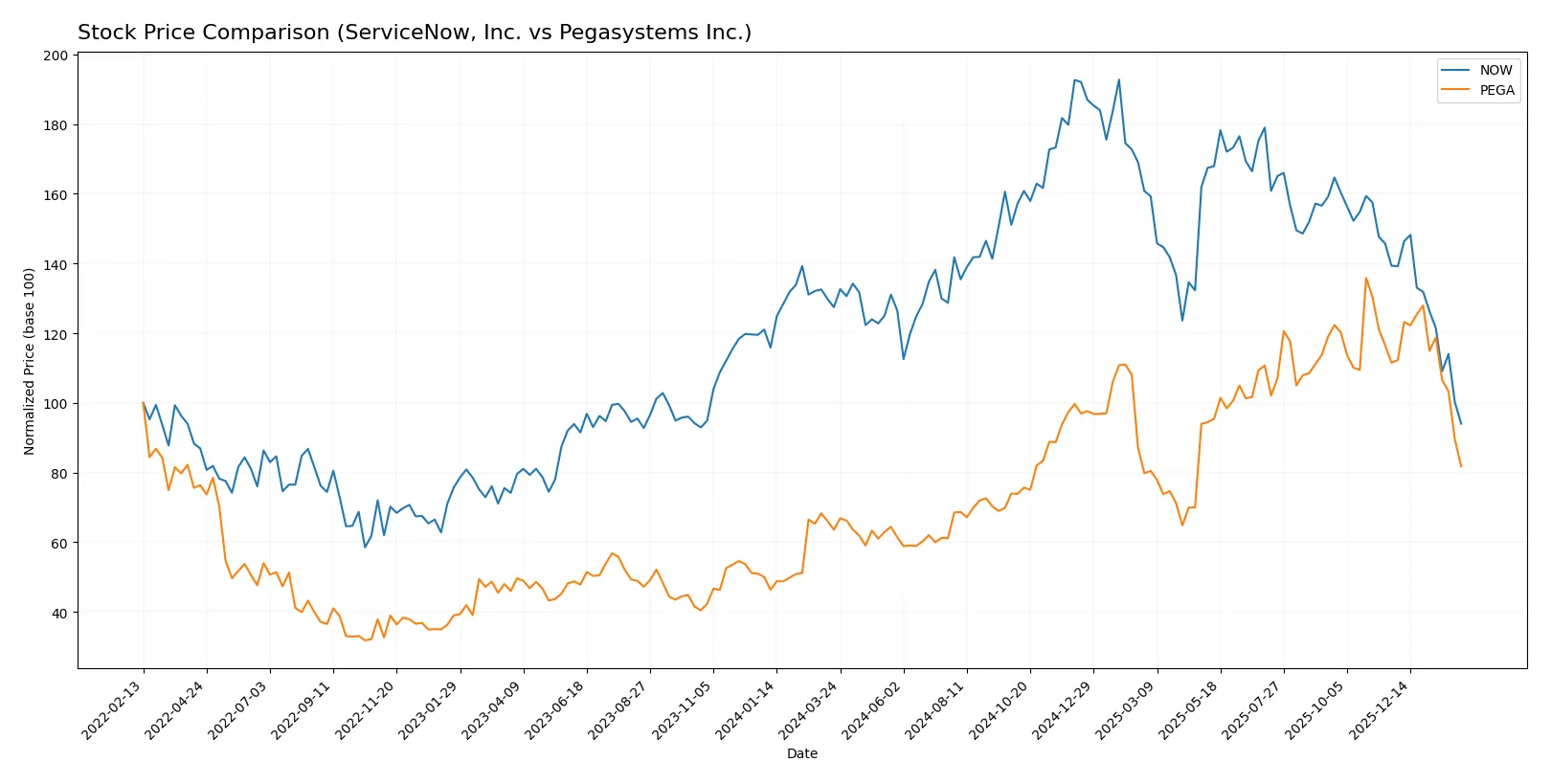 stock price comparison