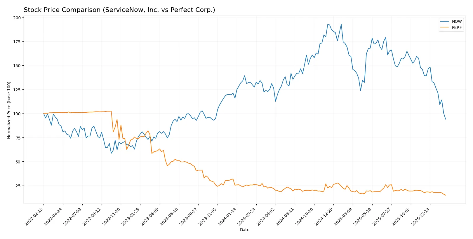 stock price comparison