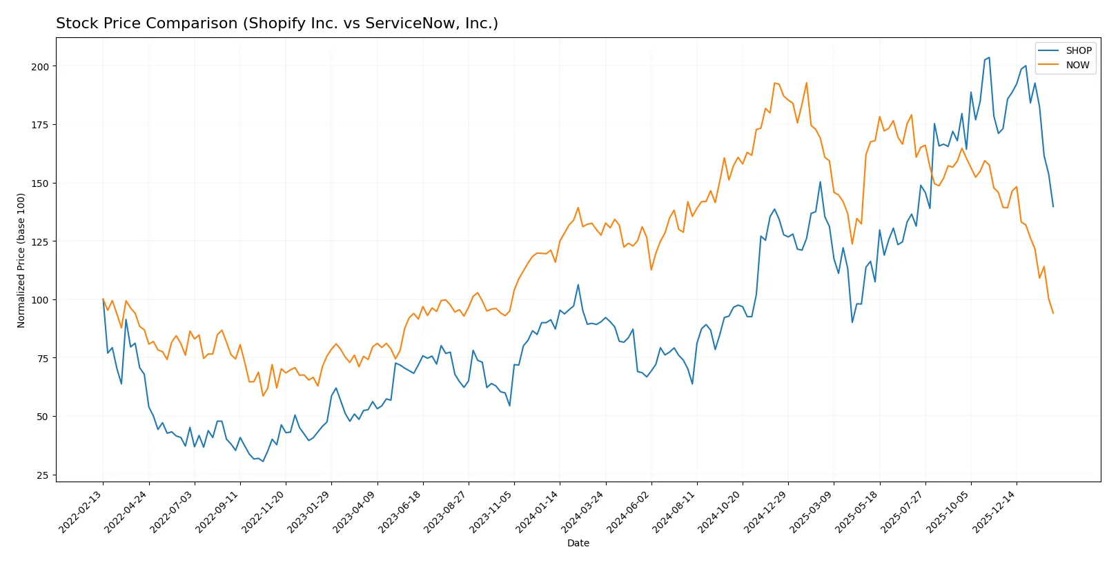 stock price comparison