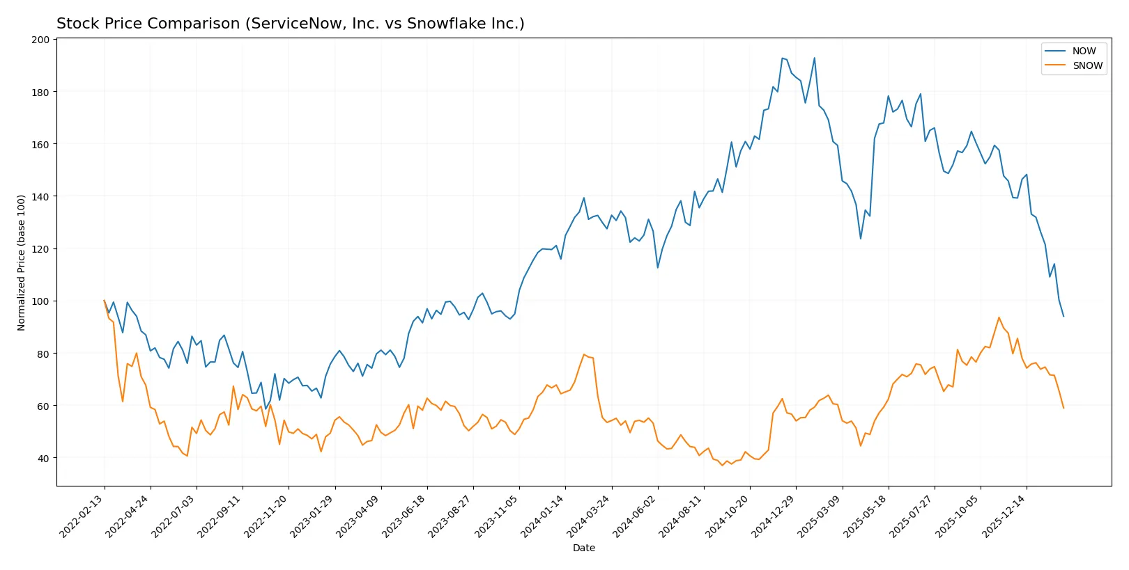 stock price comparison