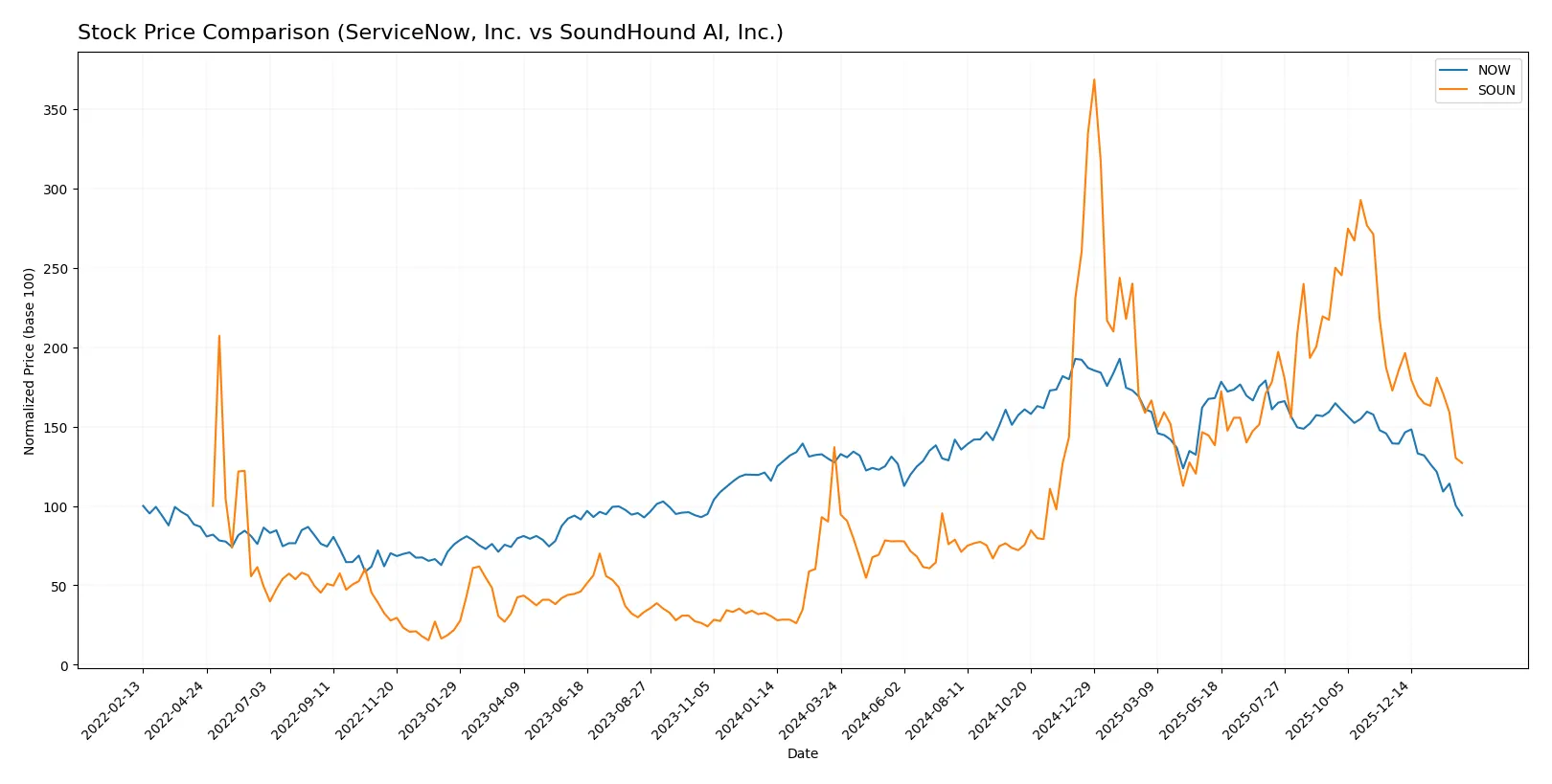 stock price comparison