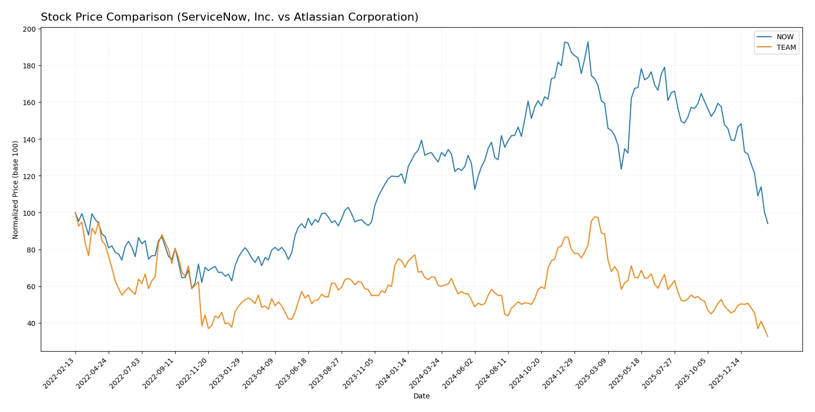 stock price comparison