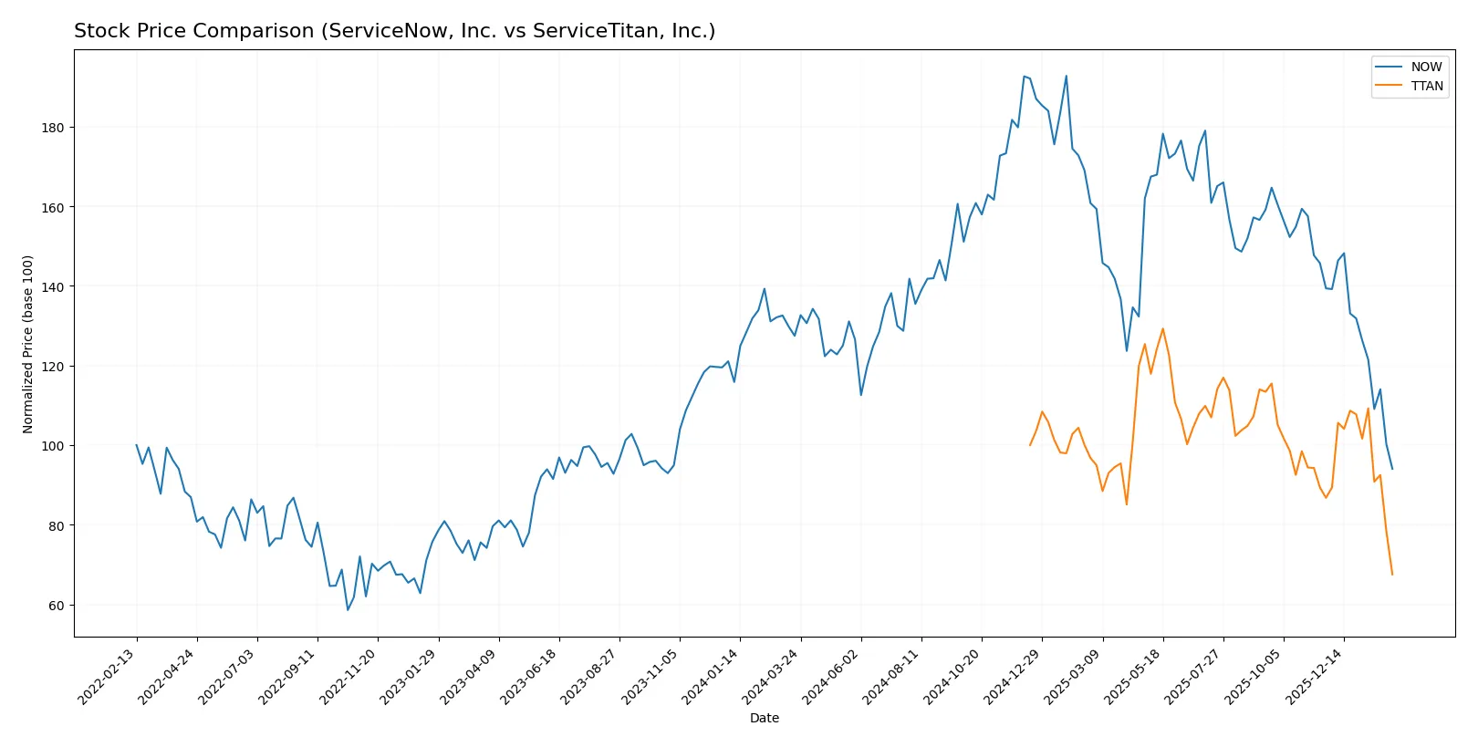 stock price comparison