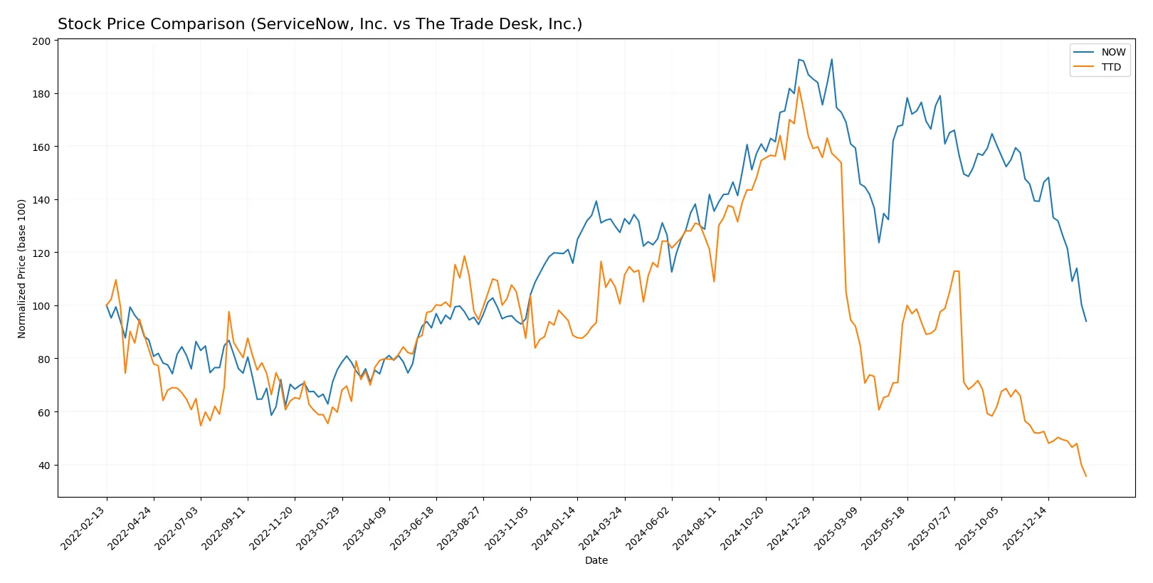 stock price comparison