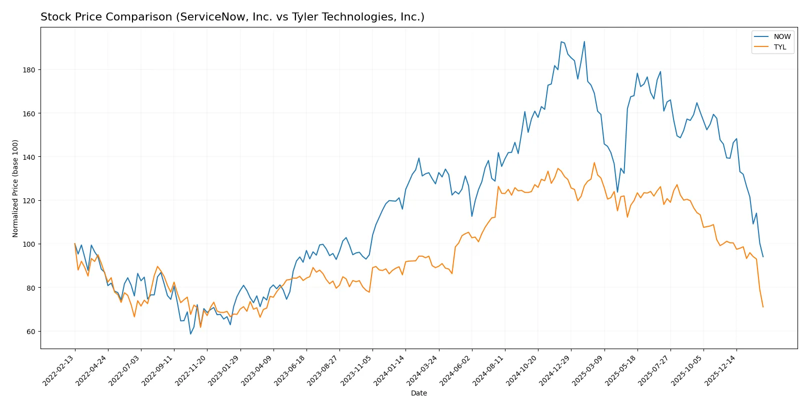 stock price comparison