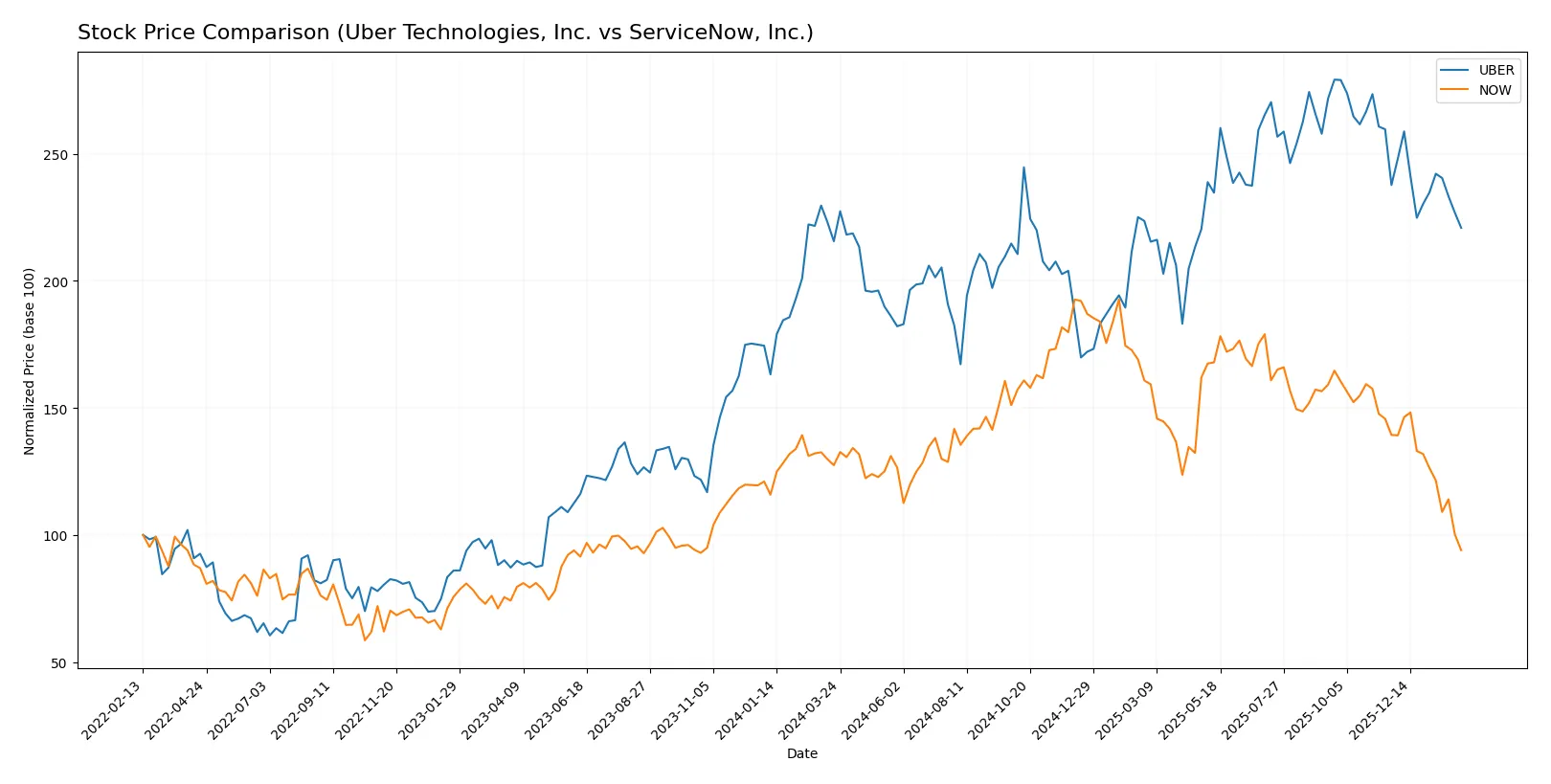 stock price comparison