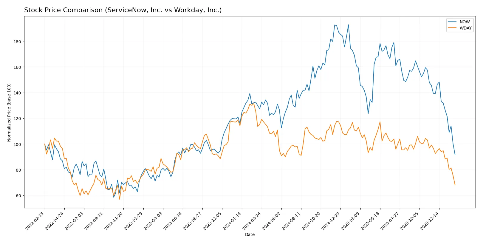 stock price comparison