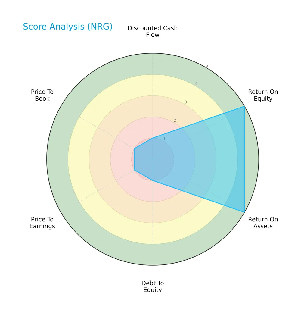 score analysis