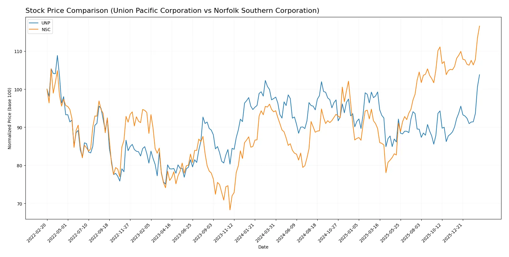 stock price comparison