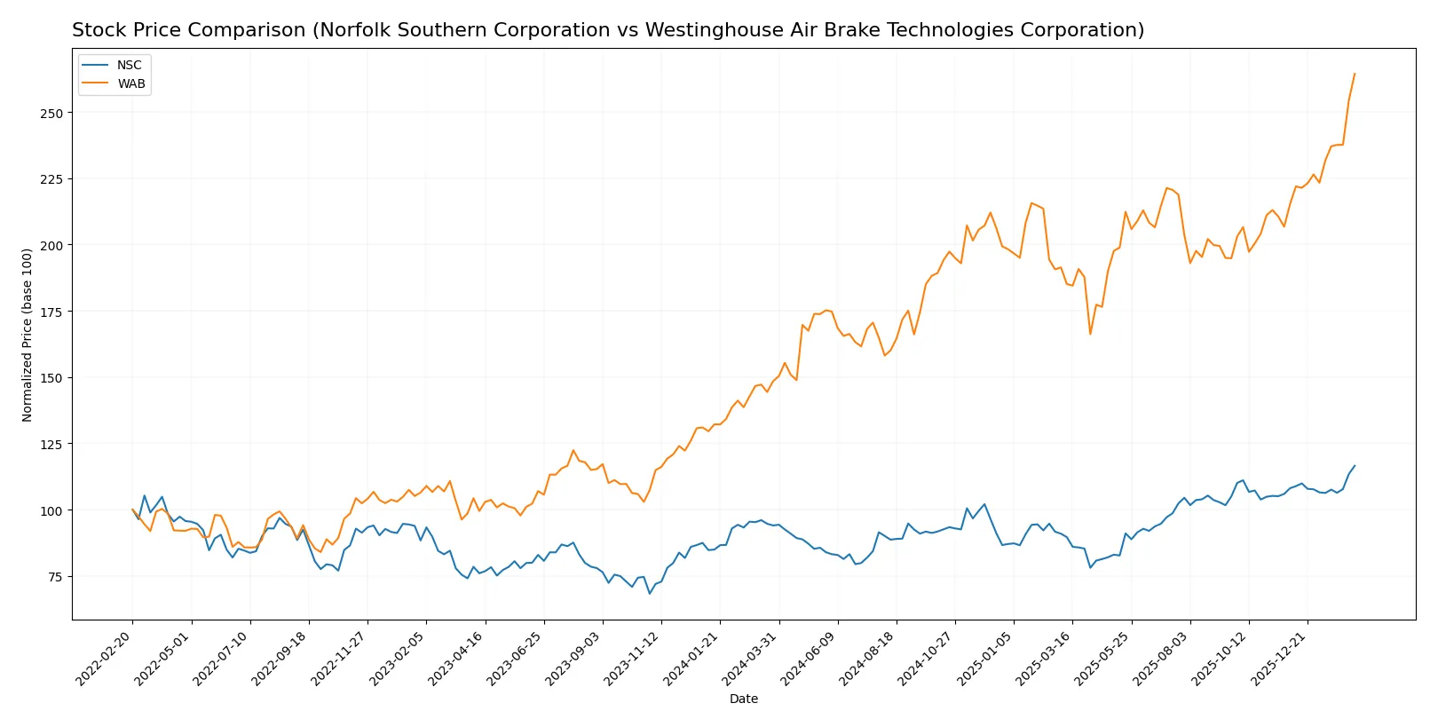 stock price comparison