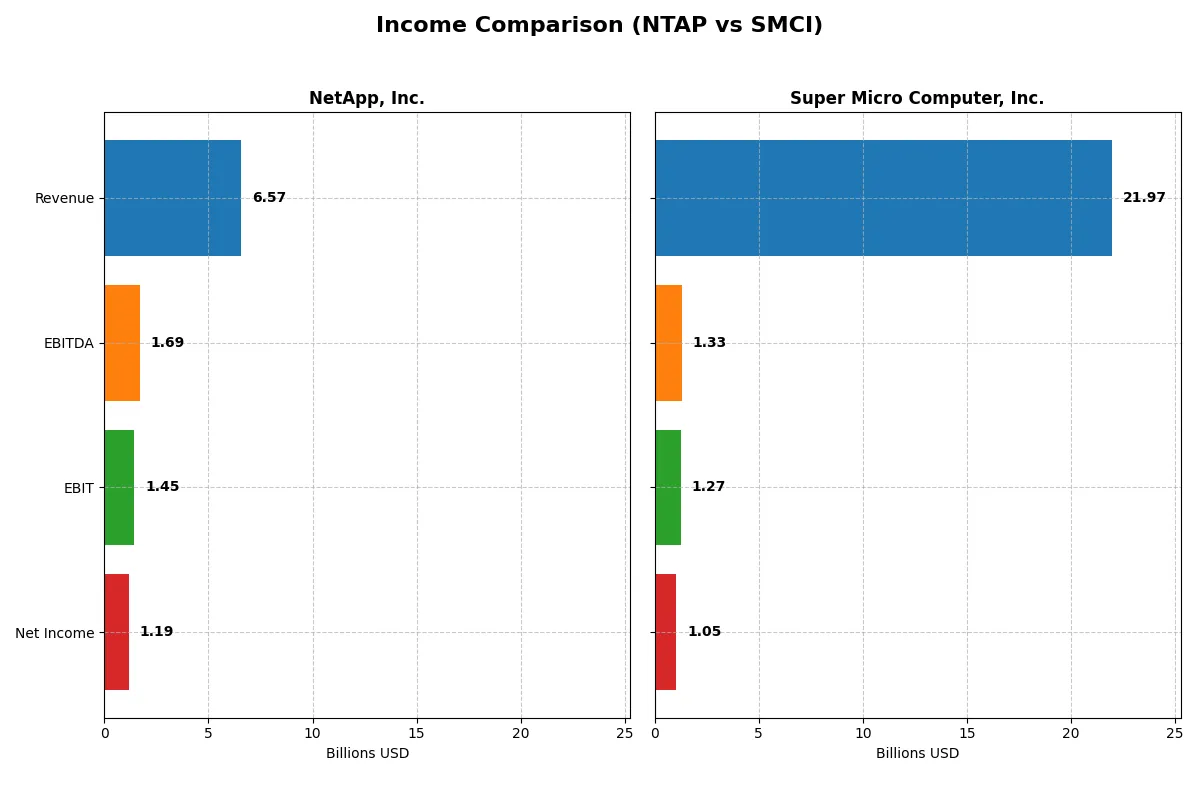 income comparison