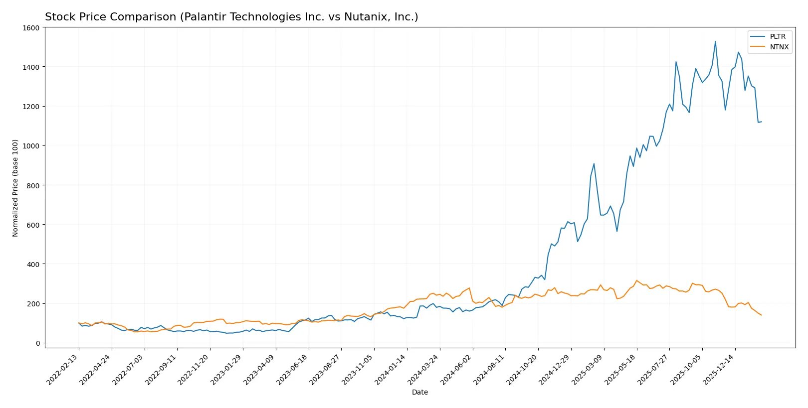stock price comparison