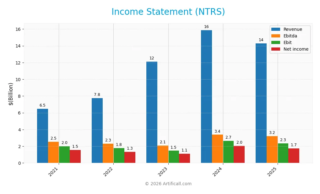 income statement