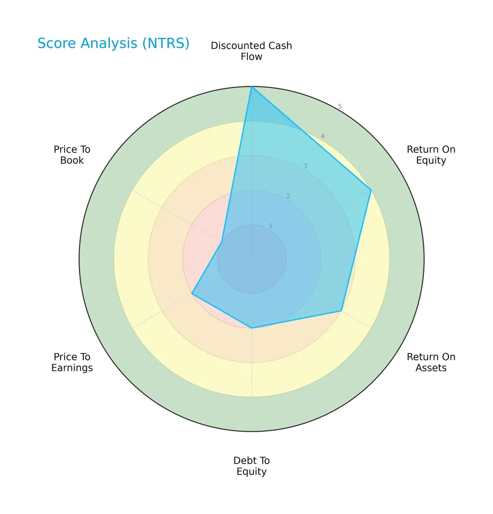 score analysis